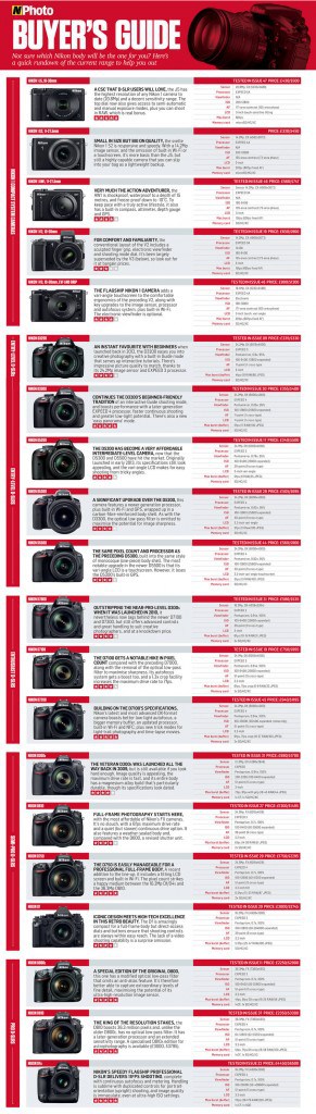 ¿Qué cámara Nikon DSLR o CSC debería de comprar? Guía de compra