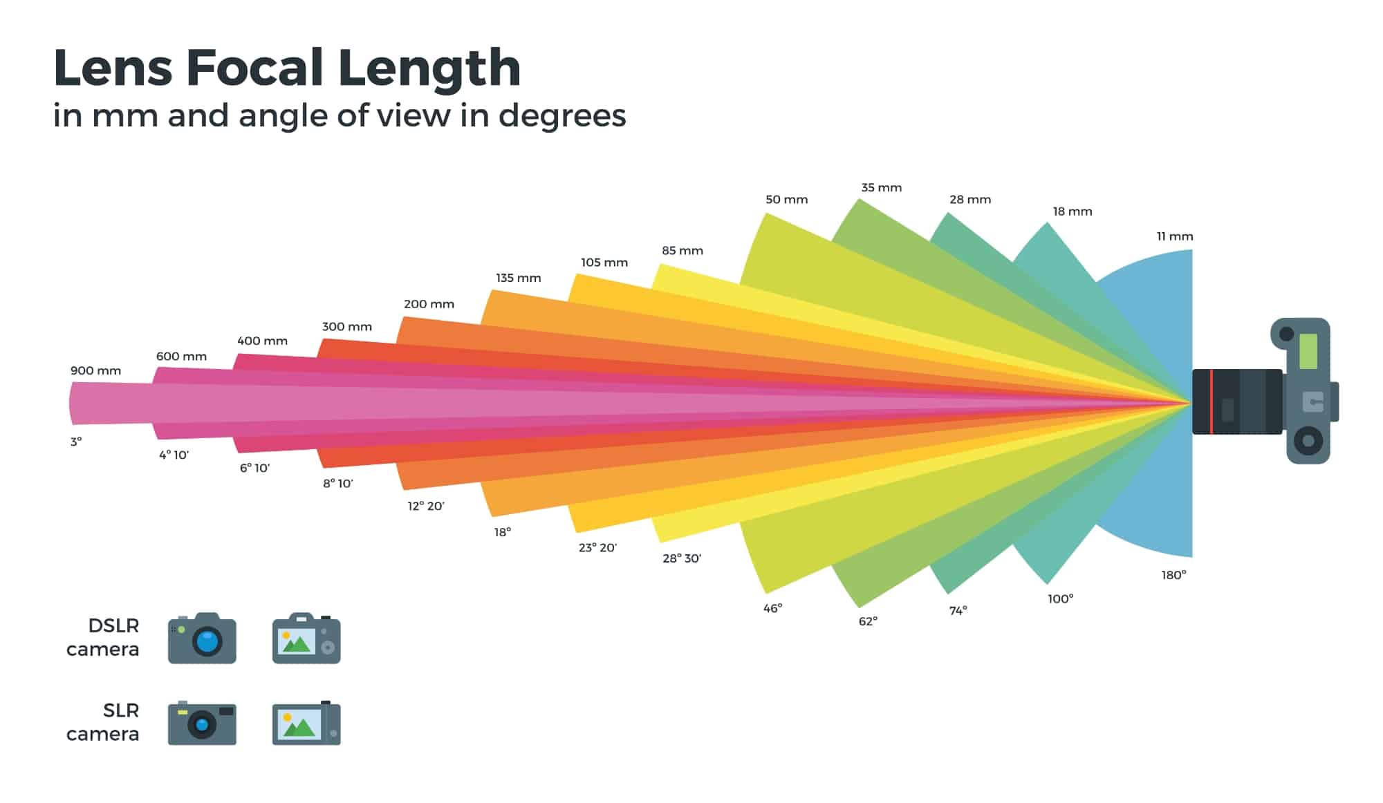 Camera Focal length